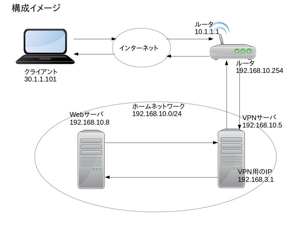 ubuntu クリアランス openvpn クライアントセットアップ